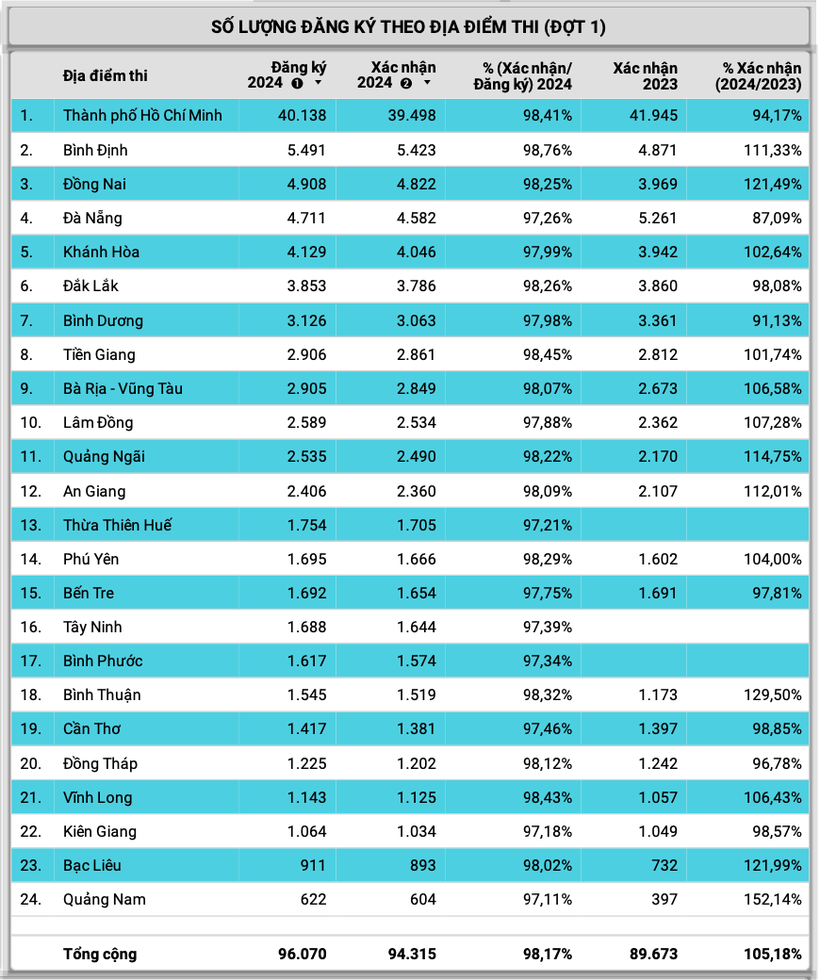 Số lượng thí sinh đăng ký theo địa điểm thi.