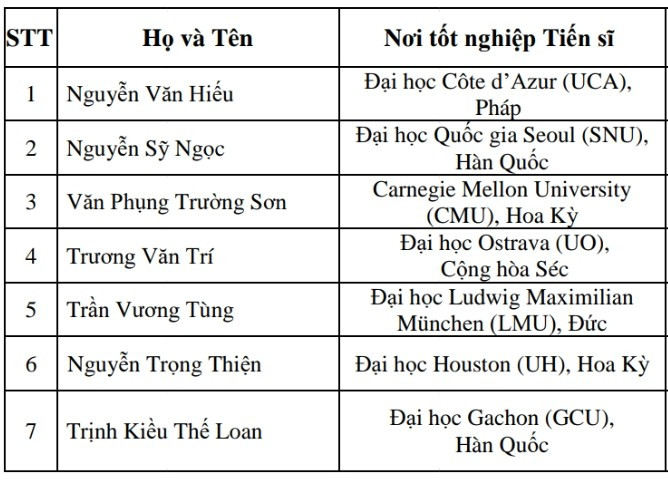 Danh sách bảy nhà khoa học trẻ được tuyển dụng đợt 3.