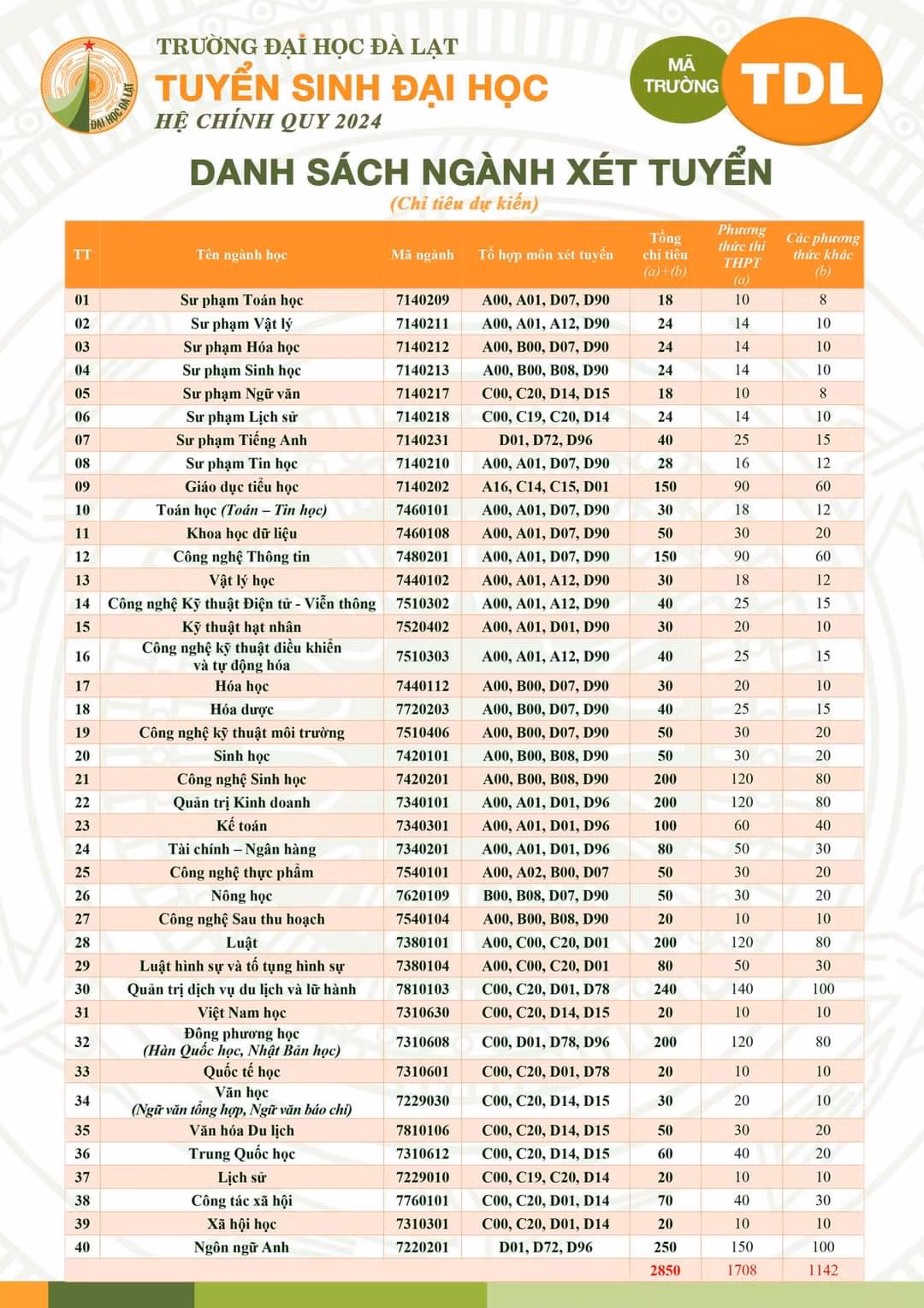 Chỉ tiêu tuyển sinh năm 2024 các ngành của trường ĐH Đà Lạt.