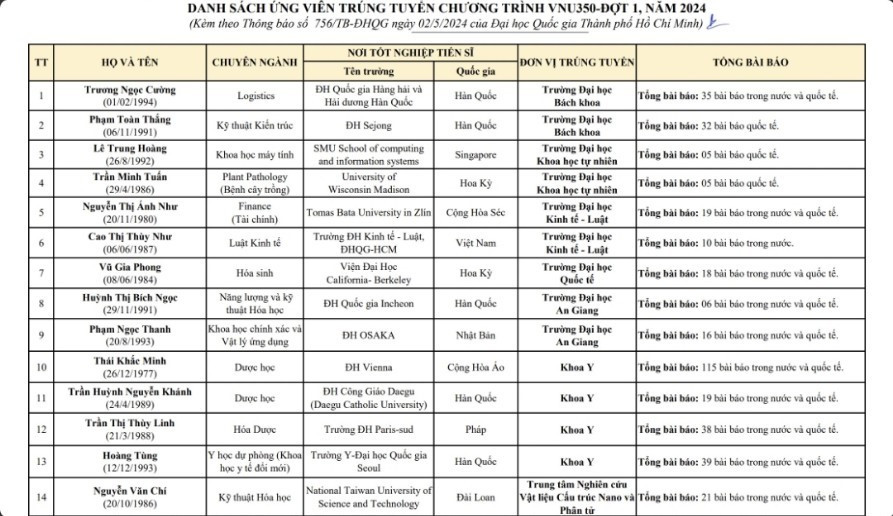 Danh sách 14 nhà khoa học trẻ xuất sắc, nhà khoa học đầu ngành đã được trúng tuyển chương trình VNU350.