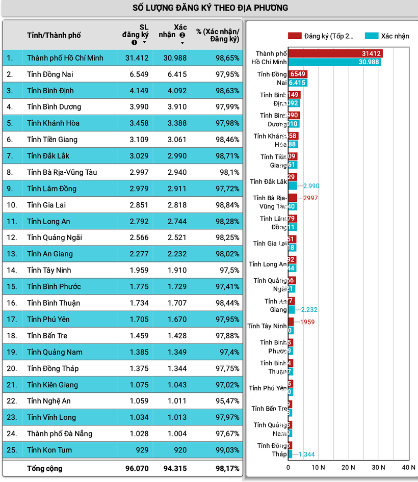 Số lượng thí sinh đăng ký theo địa phương.
