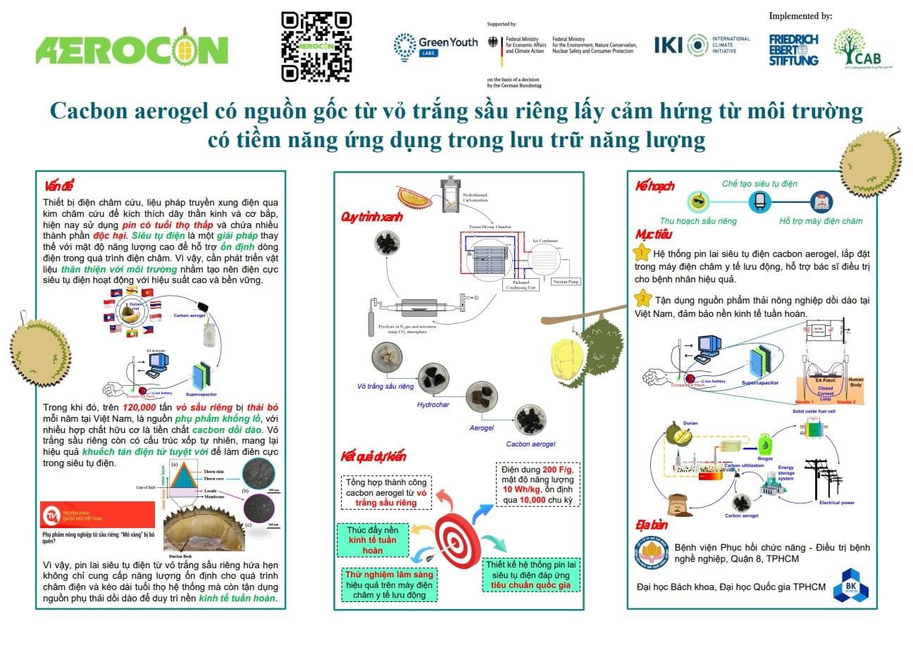 Quy trình biến vỏ sầu riêng bỏ đi chuyển hóa thành làm vật liệu lưu trữ năng lượng. Quy trình biến vỏ sầu riêng bỏ đi chuyển hóa thành làm vật liệu lưu trữ năng lượng.
