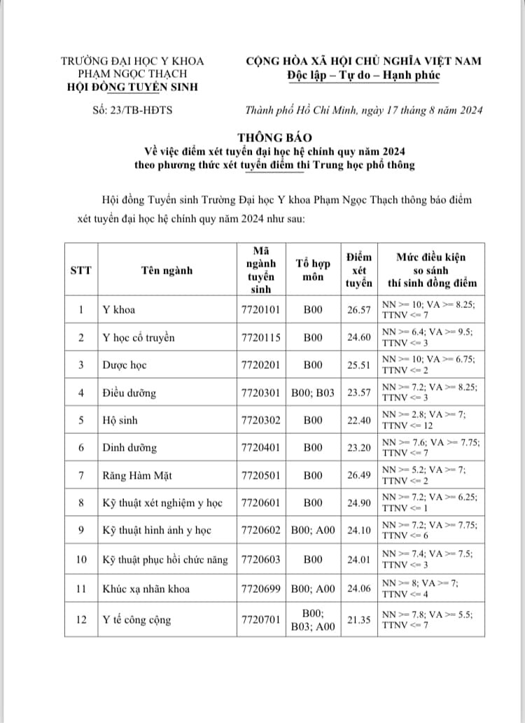 Điểm chuẩn các ngành của trường ĐH Y Khoa Phạm Ngọc Thạch năm 2024. Điểm chuẩn các ngành của trường ĐH Y Khoa Phạm Ngọc Thạch năm 2024.