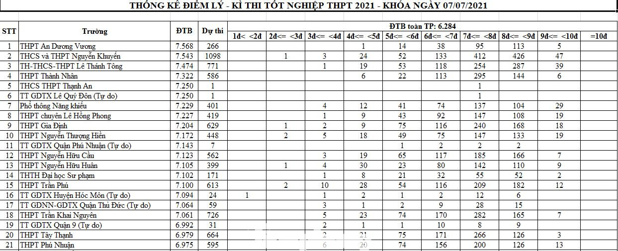 Thống kê điểm Vật Lý Kỳ thi tốt nghiệp THPT 2021 tại TPHCM Thống kê điểm Vật Lý Kỳ thi tốt nghiệp THPT 2021 tại TPHCM