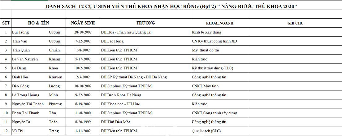 Danh sách 70 sinh viên khu vực phía Nam nhận học bổng Nâng bước thủ khoa 2021