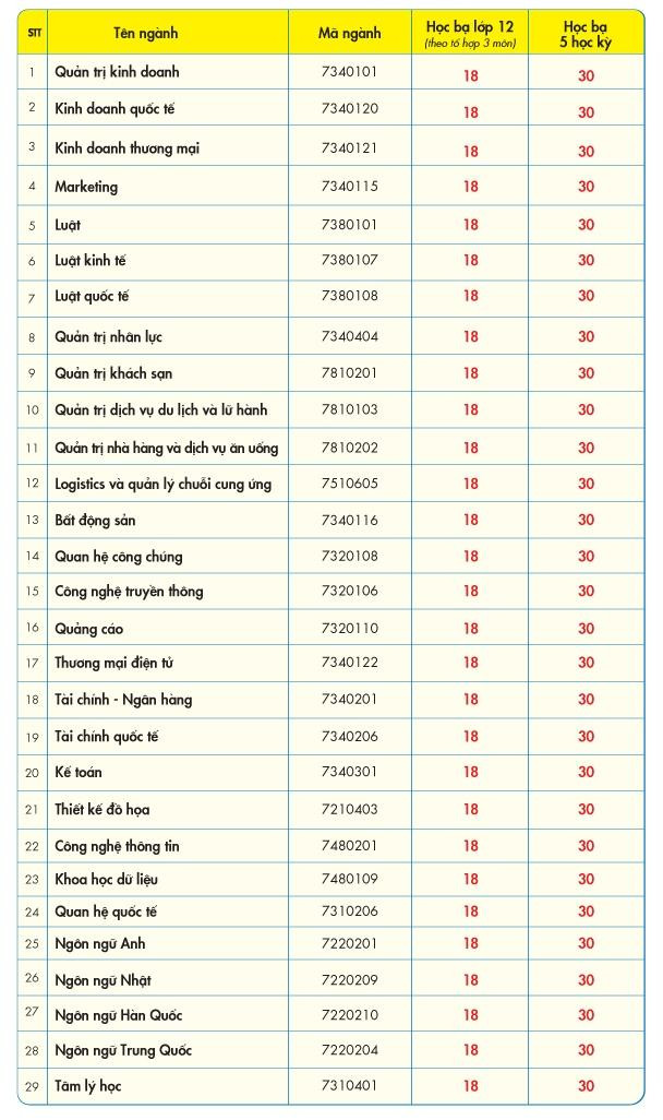 Điểm chuẩn học bạ của Trường Kinh tế- Tài chính TPHCM Điểm chuẩn học bạ của Trường Kinh tế- Tài chính TPHCM