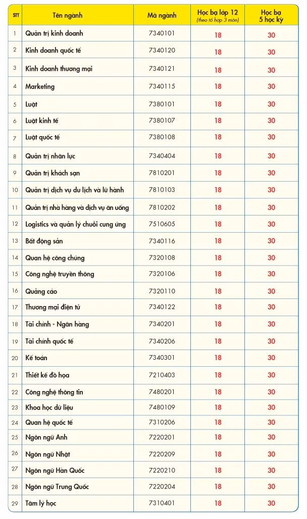 Điểm chuẩn học bạ của Trường Kinh tế- Tài chính TPHCM