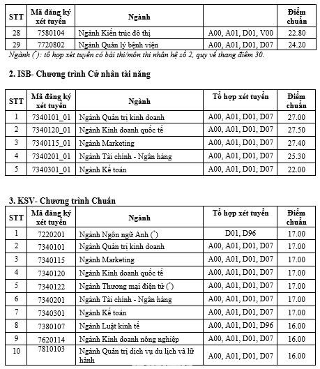 Điểm chuẩn ĐH Kinh tế TPHCM Điểm chuẩn ĐH Kinh tế TPHCM