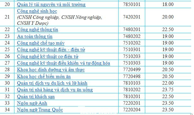 Điểm chuẩn học bạ của Trường ĐH Công nghiệp Thực phẩm TPHCM Điểm chuẩn học bạ của Trường ĐH Công nghiệp Thực phẩm TPHCM