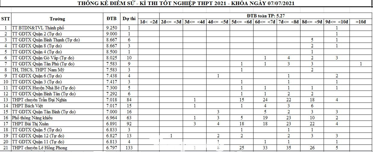 Thống kê điểm Sử Kỳ thi tốt nghiệp THPT 2021 tại TPHCM Thống kê điểm Sử Kỳ thi tốt nghiệp THPT 2021 tại TPHCM