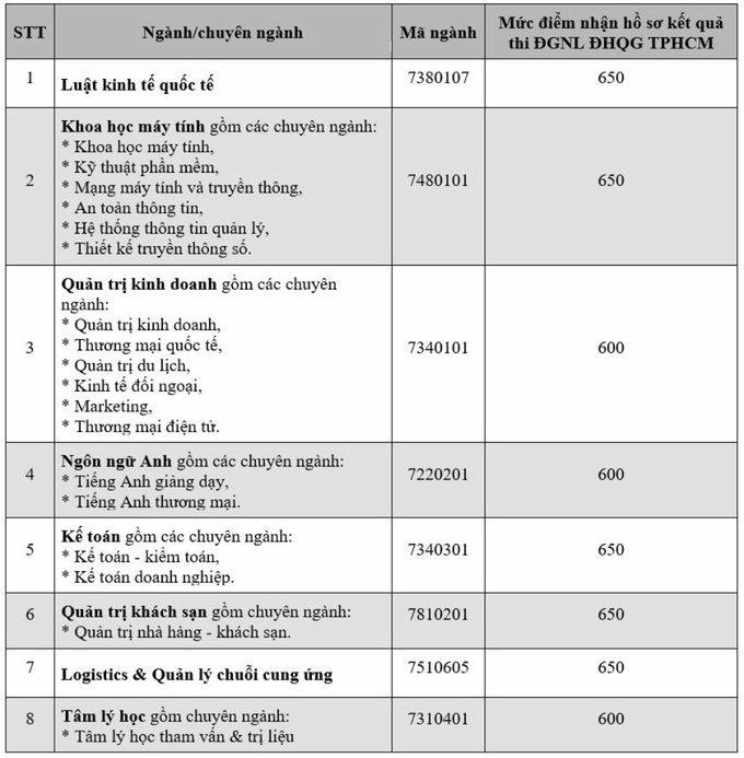 Điểm sàn đánh giá năng lực của Trường ĐH Quốc tế Sài Gòn Điểm sàn đánh giá năng lực của Trường ĐH Quốc tế Sài Gòn