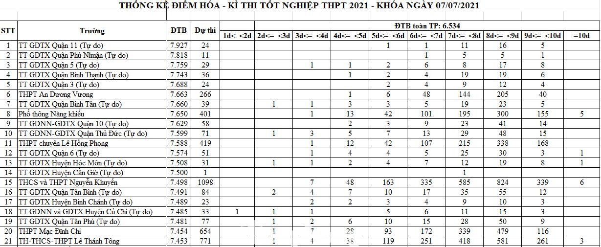 Thống kê điểm Hóa Kỳ thi tốt nghiệp THPT 2021 tại TPHCM Thống kê điểm Hóa Kỳ thi tốt nghiệp THPT 2021 tại TPHCM