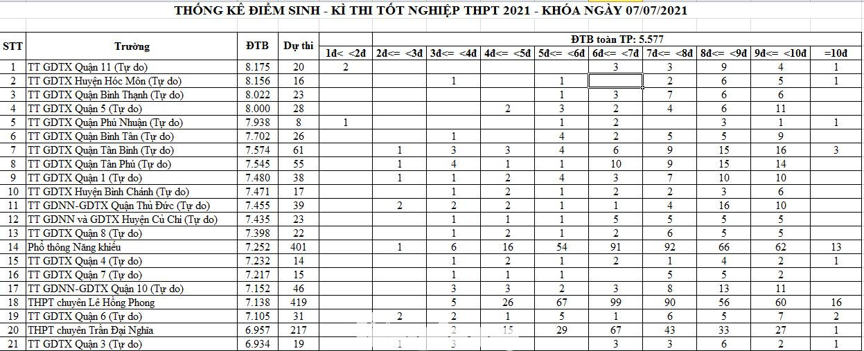 Thống kê điểm Sinh Kỳ thi tốt nghiệp THPT 2021 tại TPHCM Thống kê điểm Sinh Kỳ thi tốt nghiệp THPT 2021 tại TPHCM