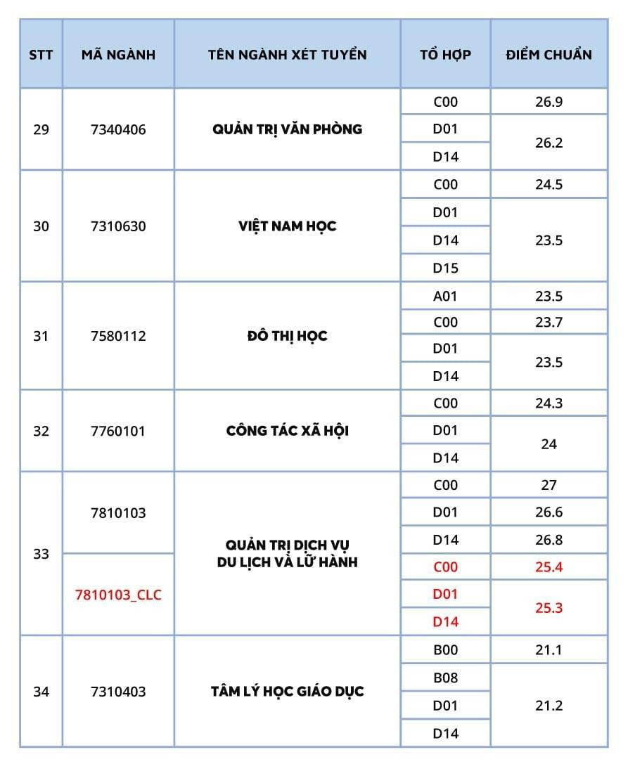 Điểm chuẩn Trường ĐH Khoa học xã hội và nhân văn TPHCM Điểm chuẩn Trường ĐH Khoa học xã hội và nhân văn TPHCM