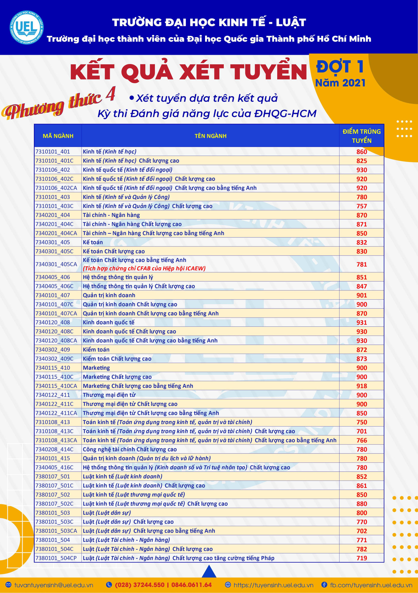 Điểm chuẩn trúng tuyển của Trường ĐH Kinh tế- Luật TPHCM Điểm chuẩn trúng tuyển của Trường ĐH Kinh tế- Luật TPHCM