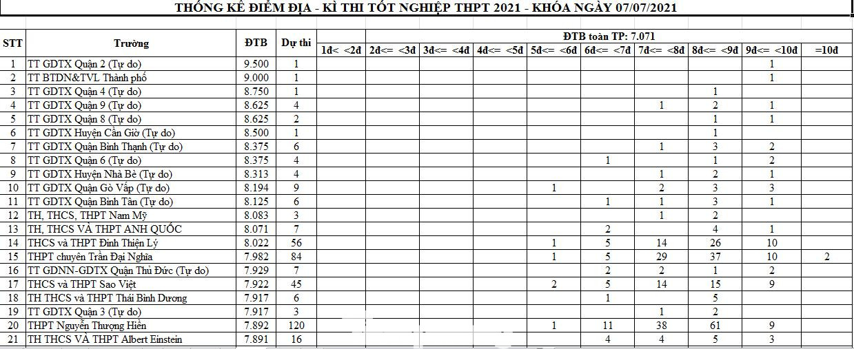 Thống kê điểm Địa Kỳ thi tốt nghiệp THPT 2021 tại TPHCM Thống kê điểm Địa Kỳ thi tốt nghiệp THPT 2021 tại TPHCM