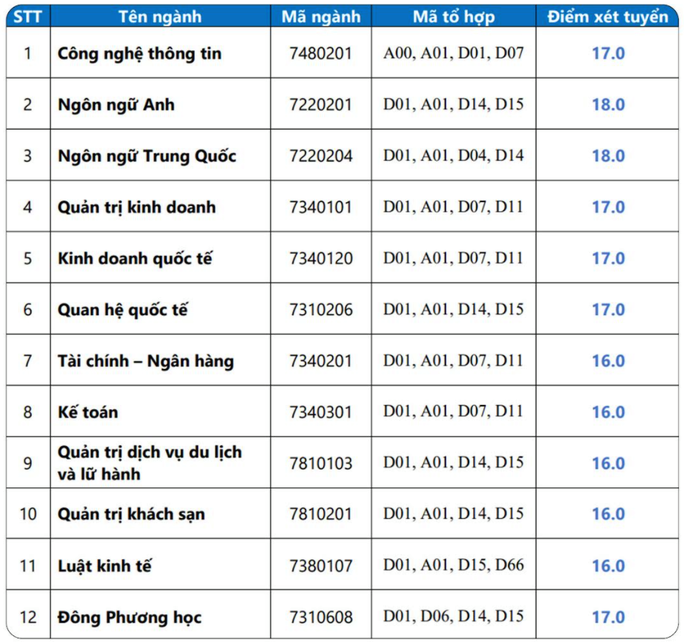 Điểm sàn của Trường ĐH Ngoại ngữ Tin học TPHCM