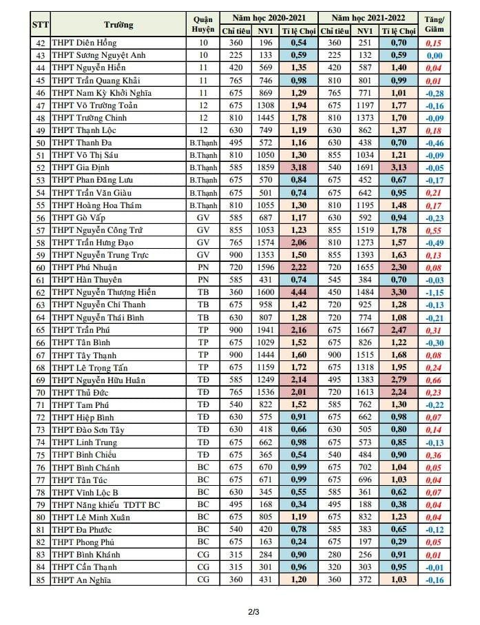 Bảng số liệu phân tích tỉ lệ chọi (ảnh T.M.M)