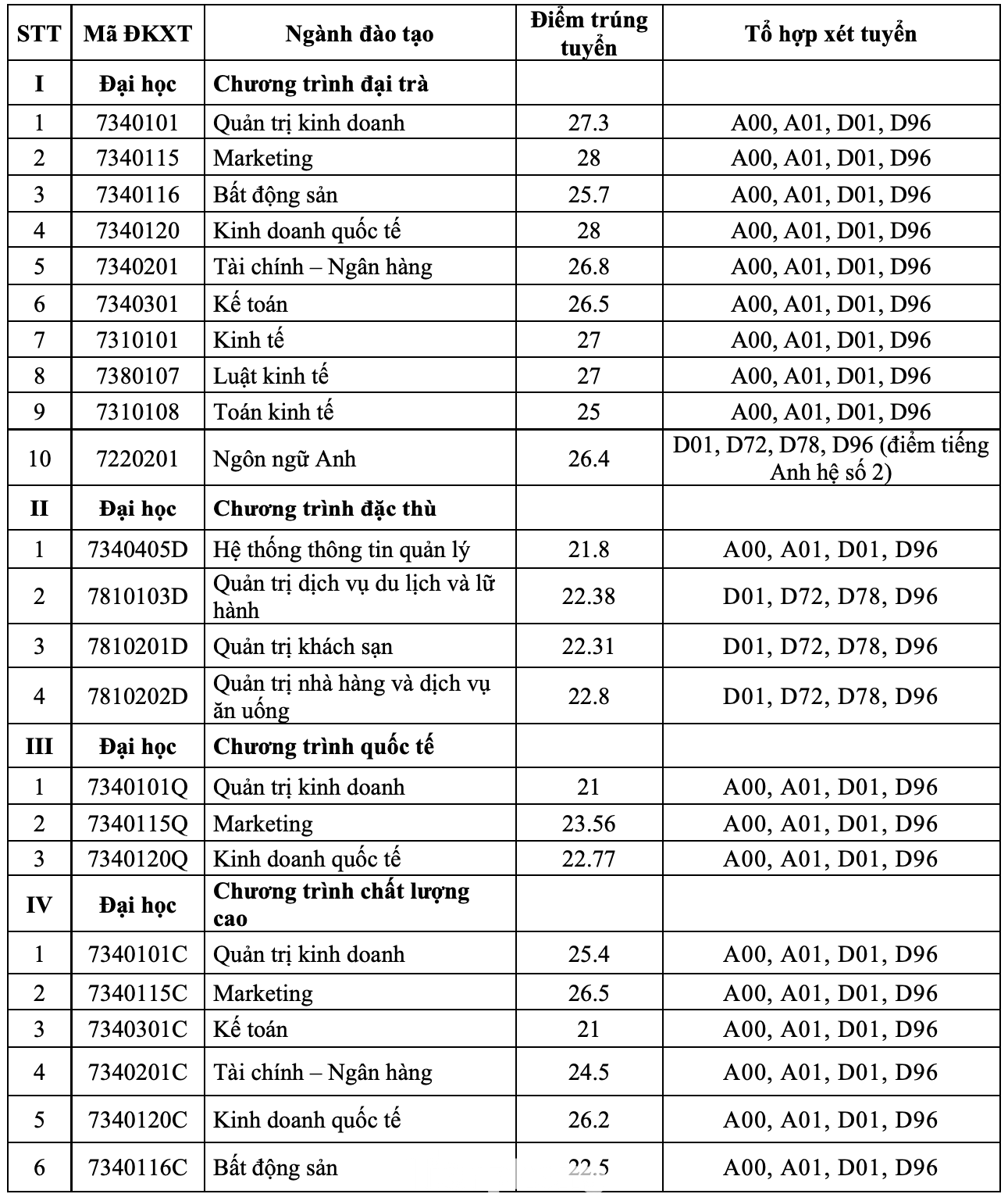Điểm chuẩn trúng tuyển theo diện đăng ký ưu tiên xét tuyển thẳng Điểm chuẩn trúng tuyển theo diện đăng ký ưu tiên xét tuyển thẳng