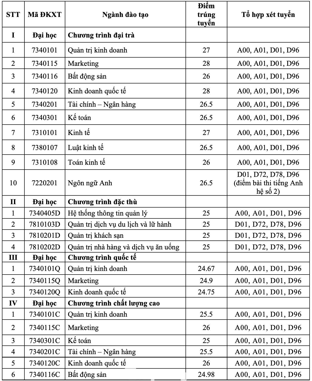 Điểm chuẩn trúng tuyển theo diện đăng ký xét tuyển theo kết quả học tập THPT (học bạ THPT) Điểm chuẩn trúng tuyển theo diện đăng ký xét tuyển theo kết quả học tập THPT (học bạ THPT)