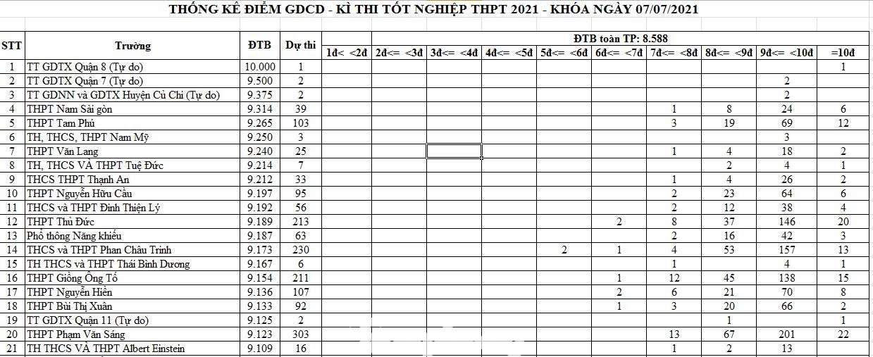 Thống kê điểm GDCD Kỳ thi tốt nghiệp THPT 2021 tại TPHCM Thống kê điểm GDCD Kỳ thi tốt nghiệp THPT 2021 tại TPHCM