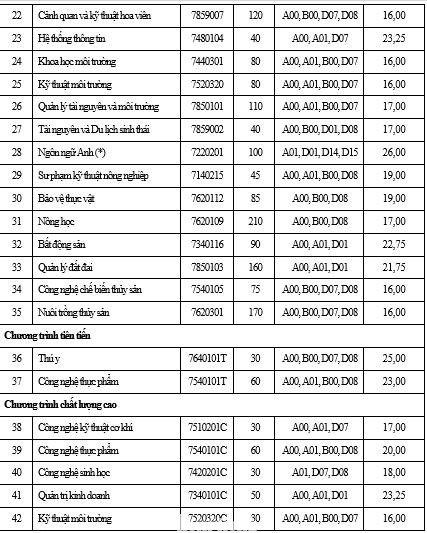 Điểm chuẩn ĐH Nông Lâm TPHCM Điểm chuẩn ĐH Nông Lâm TPHCM