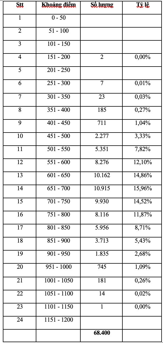 Số liệu kỳ thi ĐGNL đợt 1 năm 2021 do ĐHQG TPHCM công bố Số liệu kỳ thi ĐGNL đợt 1 năm 2021 do ĐHQG TPHCM công bố