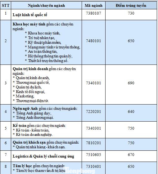 Điểm chuẩn trúng tuyển của Trường ĐH Quốc tế Sài Gòn Điểm chuẩn trúng tuyển của Trường ĐH Quốc tế Sài Gòn