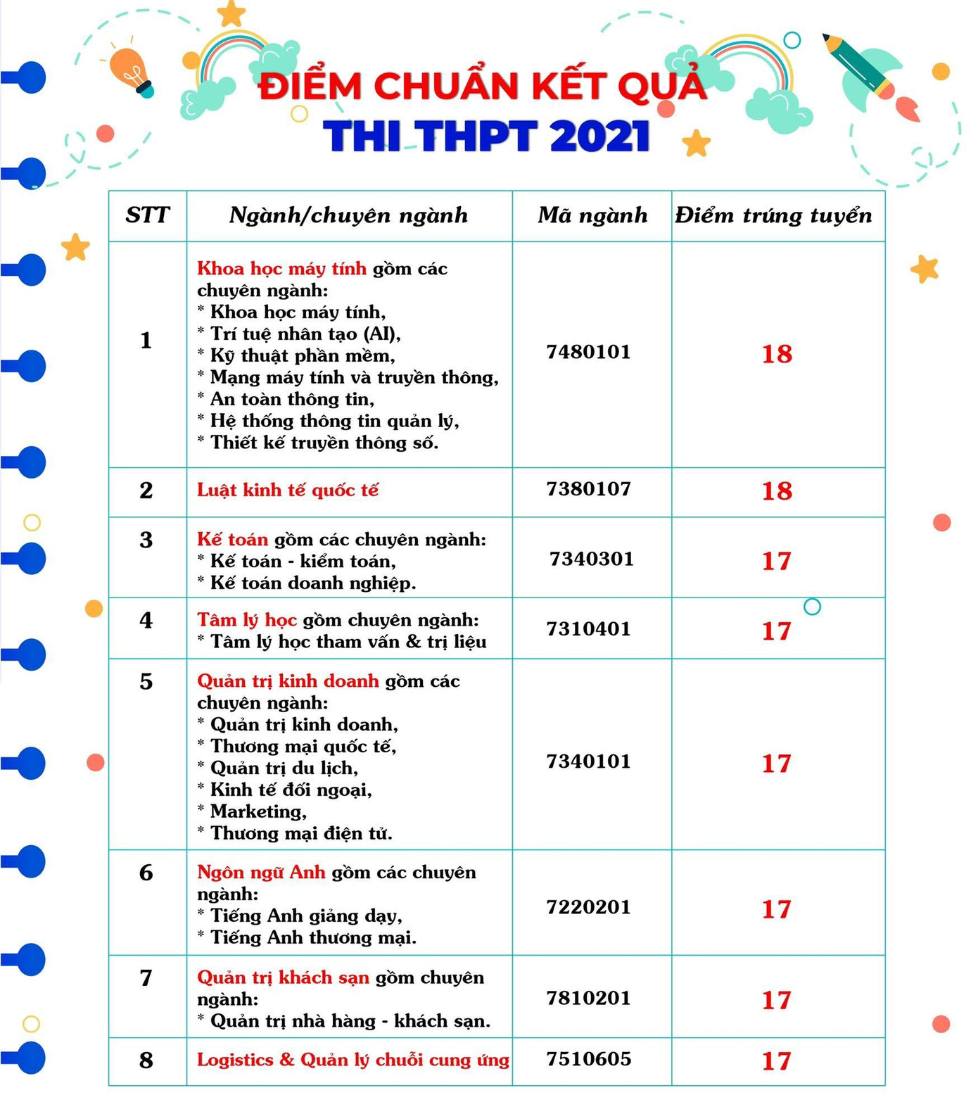 Điểm chuẩn của ĐH Quốc tế Sài Gòn