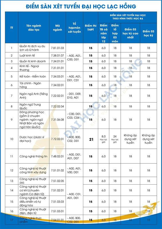 Điểm sàn của Trường ĐH Lạc Hồng