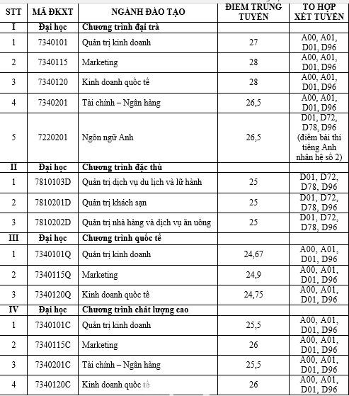 Điểm chuẩn ĐH Tài chính- Marketing Điểm chuẩn ĐH Tài chính- Marketing