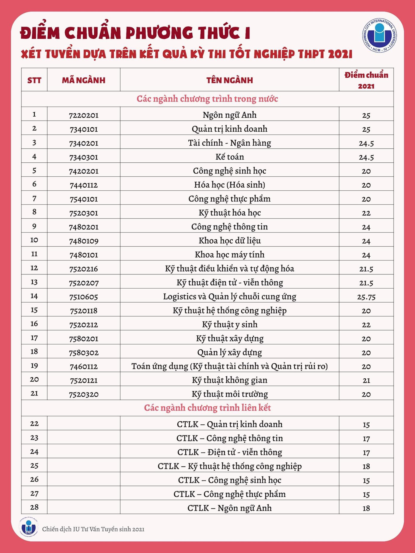 Điểm chuẩn của Trường ĐH Quốc Tế TPHCM Điểm chuẩn của Trường ĐH Quốc Tế TPHCM