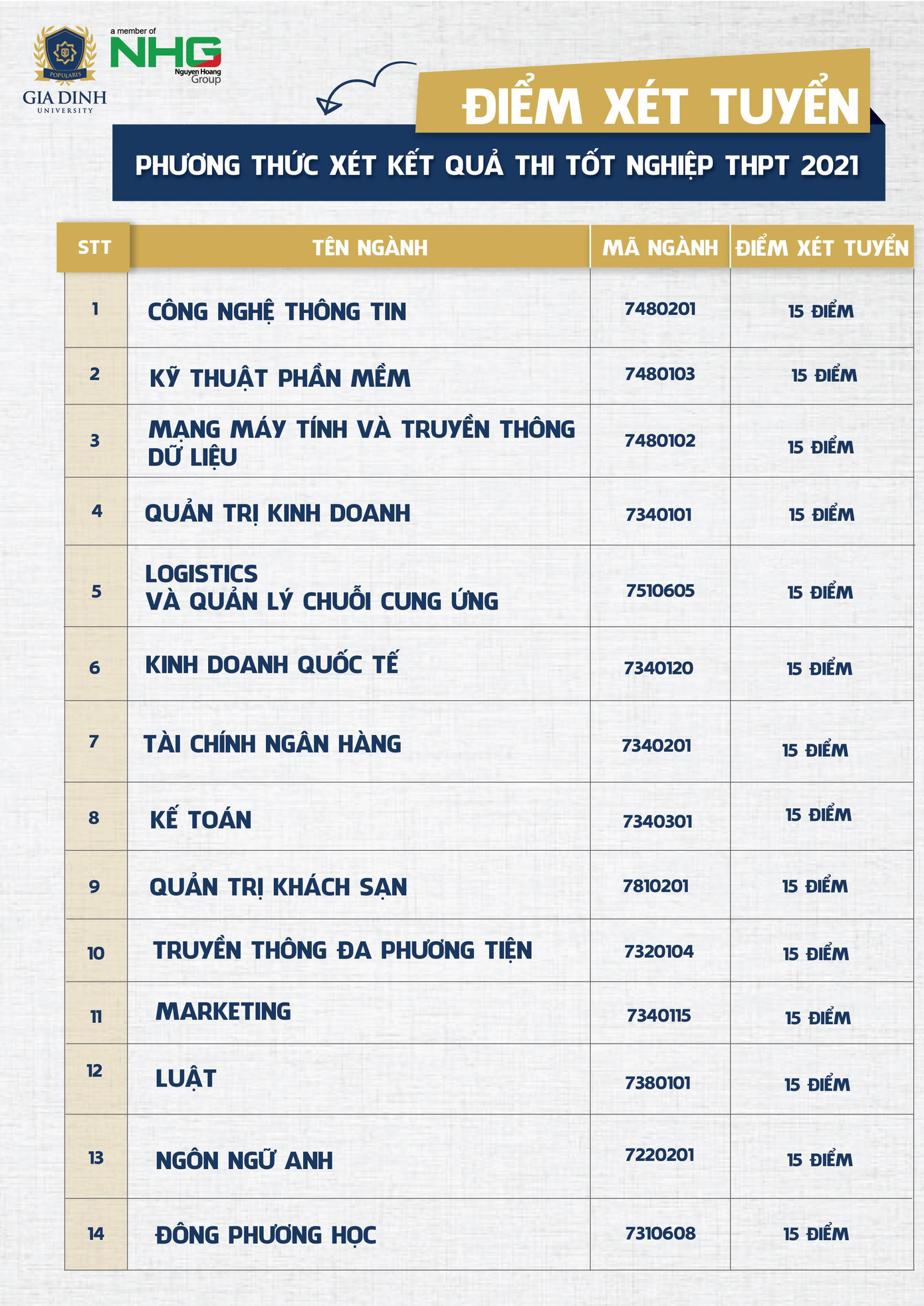 Điểm sàn của Trường ĐH Gia Định bằng điểm thi tốt nghiệp THPT Điểm sàn của Trường ĐH Gia Định bằng điểm thi tốt nghiệp THPT