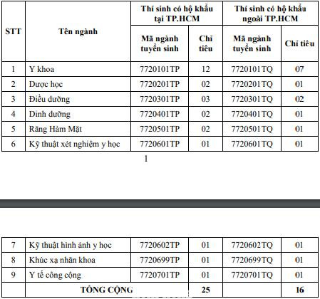 Chỉ tiểu tuyển bổ sung của Trường ĐH Y khoa Phạm Ngọc Thạch