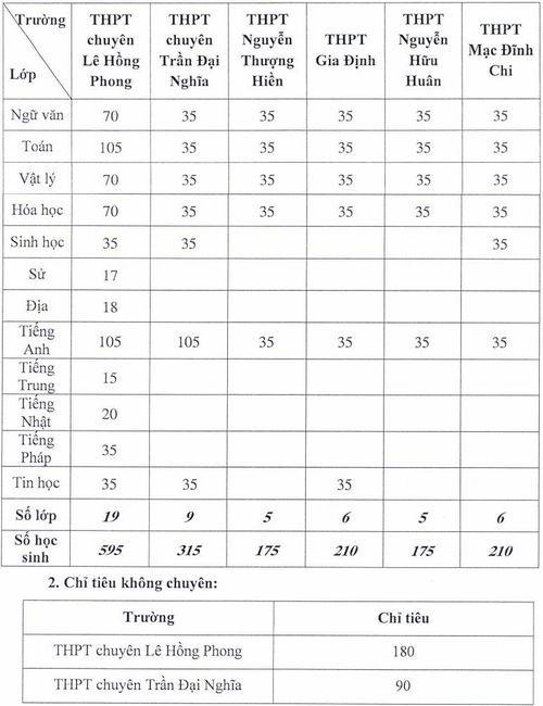 Chỉ tiêu trường chuyên, lớp chuyển của TPHCM năm học 2021-2022