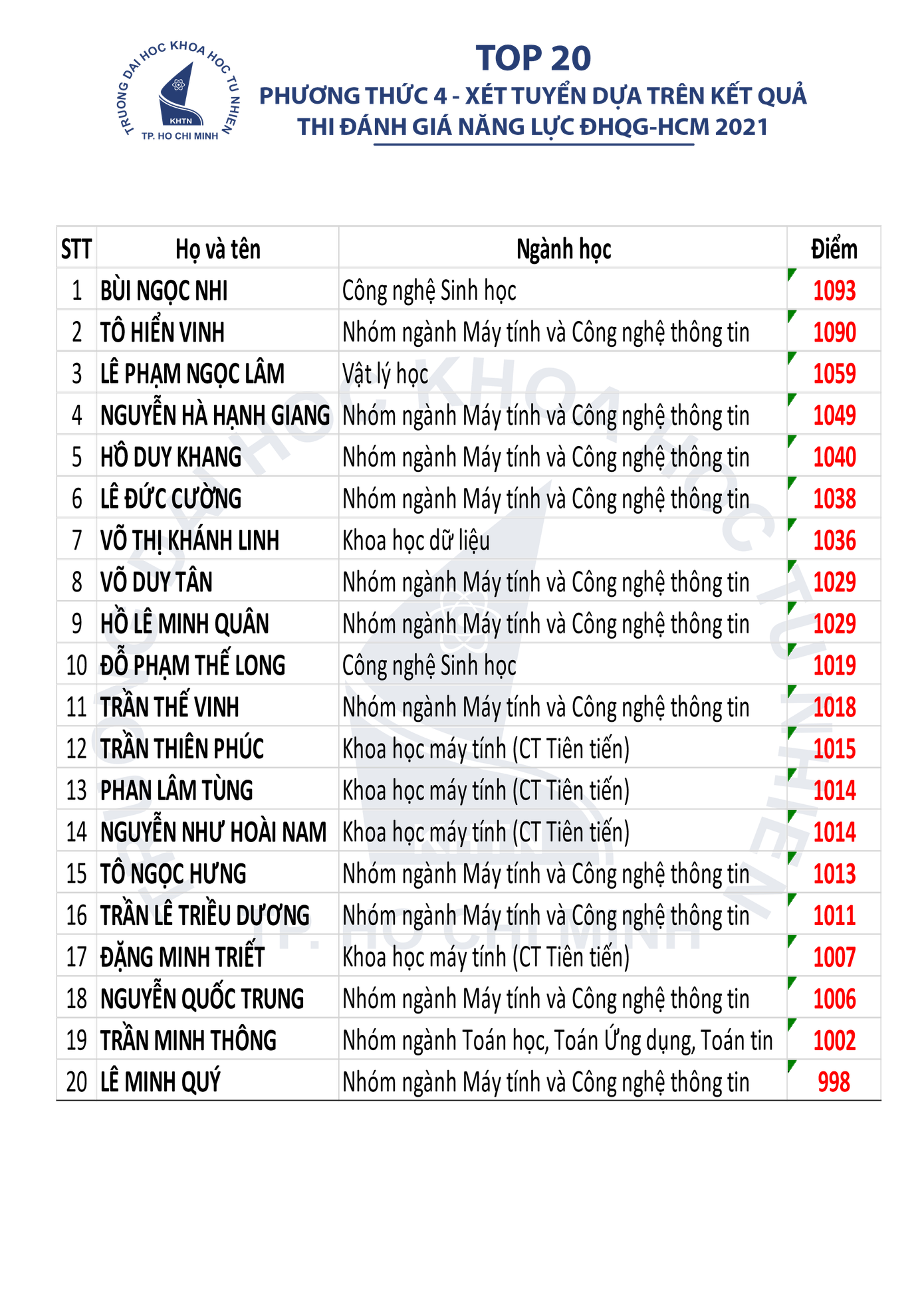 Top 20 thí sinh có điểm đầu vào cao nhất của Trường ĐH Khoa học Tự nhiên TPHCM Top 20 thí sinh có điểm đầu vào cao nhất của Trường ĐH Khoa học Tự nhiên TPHCM