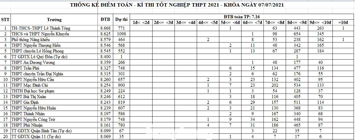 Thống kê điểm Toán Kỳ thi tốt nghiệp THPT 2021 tại TPHCM Thống kê điểm Toán Kỳ thi tốt nghiệp THPT 2021 tại TPHCM