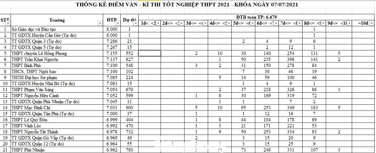 Thống kê điểm Văn Kỳ thi tốt nghiệp THPT 2021 tại TPHCM Thống kê điểm Văn Kỳ thi tốt nghiệp THPT 2021 tại TPHCM