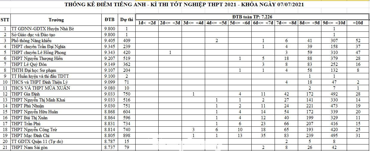 Thống kê điểm Tiếng Anh Kỳ thi tốt nghiệp THPT 2021 tại TPHCM Thống kê điểm Tiếng Anh Kỳ thi tốt nghiệp THPT 2021 tại TPHCM