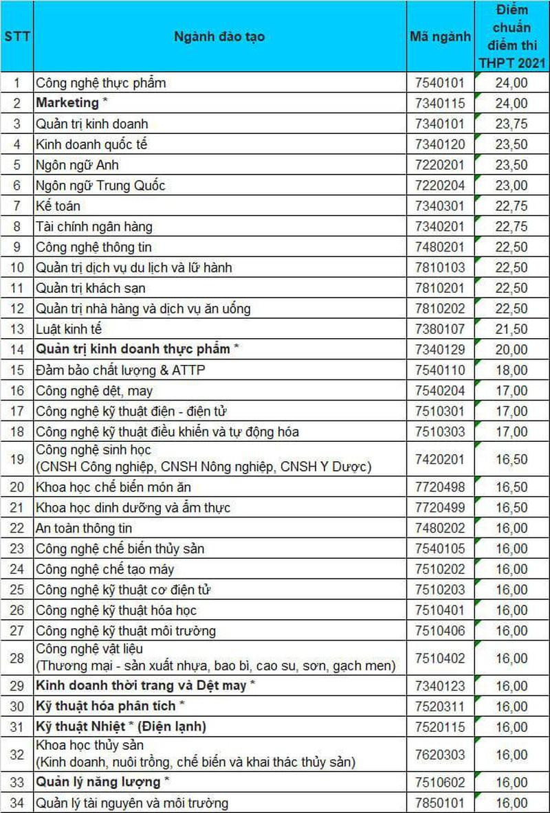 Điểm chuẩn của Trường ĐH Sư phạm Kỹ thuật TPHCM Điểm chuẩn của Trường ĐH Sư phạm Kỹ thuật TPHCM