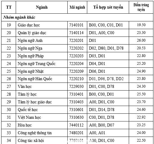 Điểm chuẩn của ĐH Sư phạm TPHCM Điểm chuẩn của ĐH Sư phạm TPHCM