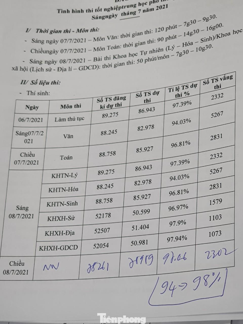 Số liệu thống kê sau 2 ngày thi tốt nghiệp THPT ở TPHCM Số liệu thống kê sau 2 ngày thi tốt nghiệp THPT ở TPHCM