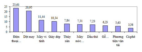 Lộ diện 'câu lạc bộ 3 tỷ USD' xuất khẩu của Việt Nam ảnh 1