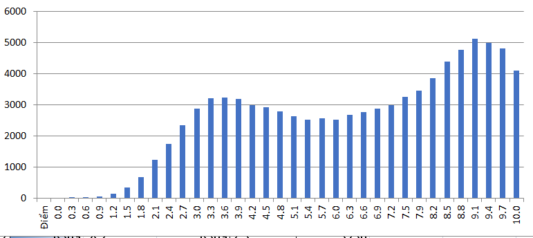 Phổ điểm chuẩn môn tiếng Anh Phổ điểm chuẩn môn tiếng Anh