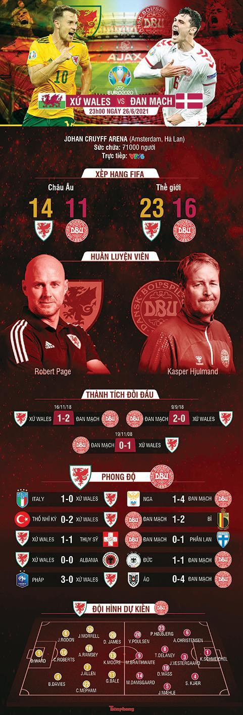 Đối đầu Đan Mạch - Xứ Wales. Đồ hoạ Kiều Tú