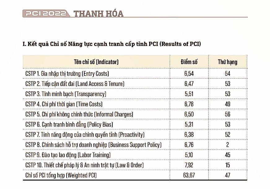 Các chỉ số thành phần của PCI tỉnh Thanh Hóa năm 2022.