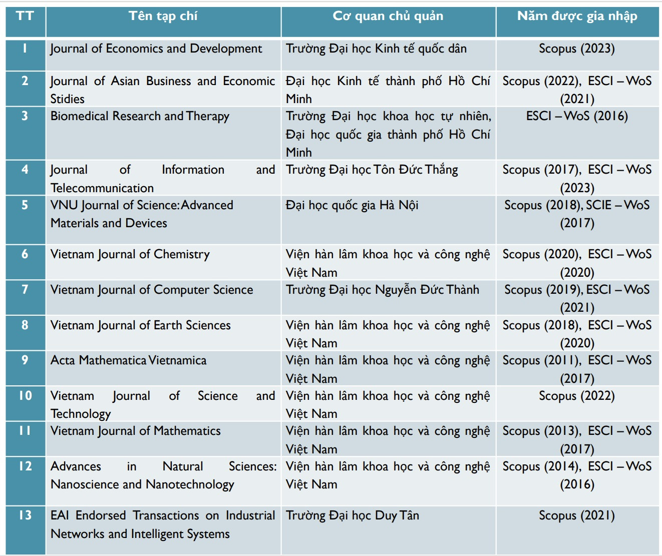 Nguồn: Hội đồng Giáo sư Nhà nước Nguồn: Hội đồng Giáo sư Nhà nước