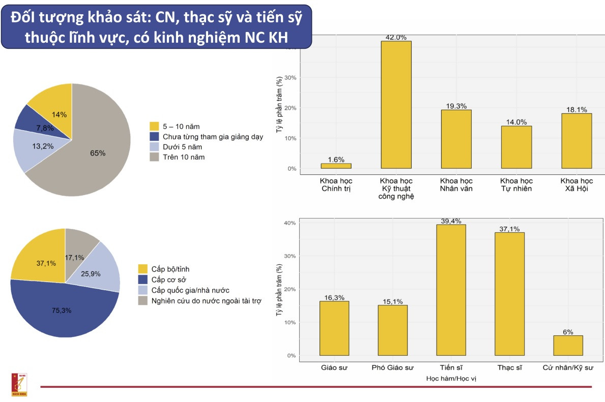 Đối tượng tham gia khảo sát liêm chính học thuật do ĐH Bách khoa Hà Nội thực hiện. Nguồn BKHN Đối tượng tham gia khảo sát liêm chính học thuật do ĐH Bách khoa Hà Nội thực hiện. Nguồn BKHN