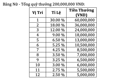 Bảng chia tiền thưởng cụ thể của giải Vô địch Golf Quốc gia năm 2023 - Cúp VinFast.