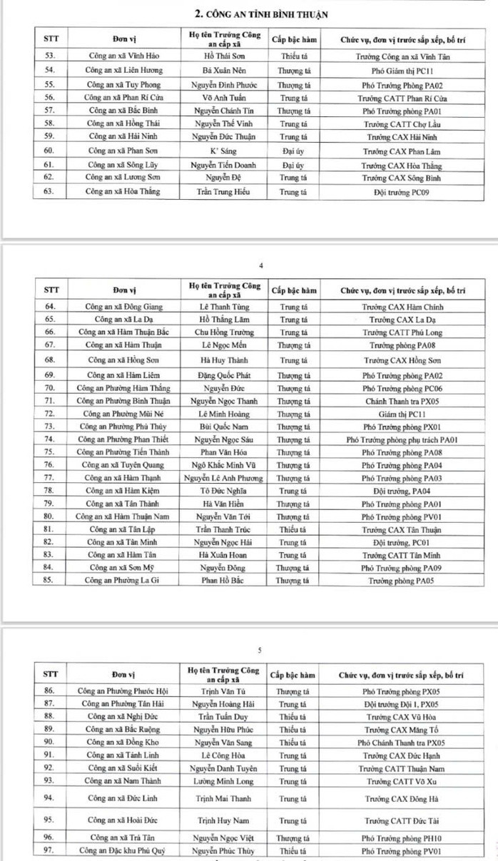 45 trưởng Công an xã, phường, đặc khu tại tỉnh Bình Thuận
